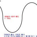 10% 떨어졌을 때 대처법 이미지