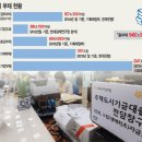 국가 + 기업 + 가계 부채 5500조 육박 … 국민 1인당 빚 1억원 넘어 이미지