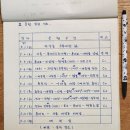 - 45년전 이맘때쯤인 1981년 5월초, 춘계 설악산 북주릉~공룡능선~대청봉(1,708m)~서북주릉 등반보고서와 당시의 등반그림들! 이미지