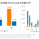 수도권, 모처럼 입주 물량 터졌다 이미지