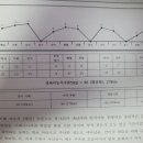 오늘 웩슬러 지능검사 결과나왔어요 이미지