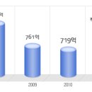 LG히다찌 공채정보ㅣ[LG히다찌] 2012년 하반기 공개채용 요점정리를 확인하세요!!!! 이미지