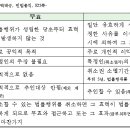 민법총칙 제4절 무효와 취소 제137조 ~ 제139조 이미지