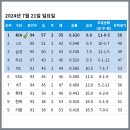 [KBO] 프로야구 7월 21일 경기결과 & 순위 이미지