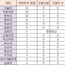 약대 계약학과 학생충원 ‘참패’-전국 14개大 정원 77명 중 선발인원 고작 ‘2명’ 이미지