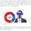 (정기여론조사)①윤 대통령 지지도 28.5%…30% 붕괴(종합) 이미지