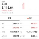 코스피 8,100 돌파 ㄷㄷ 이미지