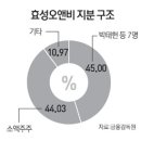 씨오앤비