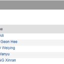 [쇼트트랙]2023 상하이 트로피-제1일 여자 1000m 결승 김건희(2023.10.03 CHN) 이미지