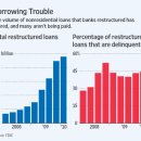 To Fix Sour Property Deals, Lenders 'Extend and Pretend'-wsj 7/8: 미국 은행 상업용 부동산 부실대출 편법운용의 잠재적위험 이미지