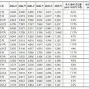 신축 아파트 7500만원 오를 때, 재건축 3억 뛰었다 이미지