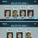 최근 모든 여론조사 분석해 보니! 이미지