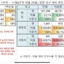 한 네티즌이 답답해 만든 백신 접종자 대 미접종자 확진 위중증 사망 비율 이미지