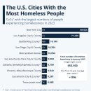 트럼프의 노숙자 피난처 도시 homeless sanctuary city 이미지