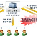 농업회사법인 갑을 이미지