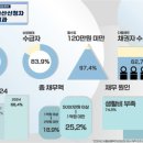 서울 파산신청자 10명 중 8명 &#39;50대 이상&#39;…1인 가구는 68%
