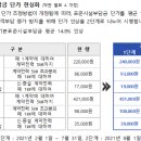 한전불입금(표준시설부담금) 인상확정. / 전기증설 비용 및 전기승압 비용 절약방법은?? 이미지