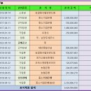 남양주시 화도읍 가곡리 공장경매 농업회사법인썬드림 경매 2018타경73863 이미지