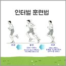 인터벌 네이버블로그