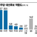 민주당, 국민의힘 1,2위 경선주자 지지율 상황 (by 윈지코리아 여론조사) 이미지