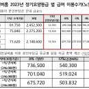 2023년 하나비젼실버홈 장기요양등급 별 이용수가(노인요양시설기준) 안내 이미지