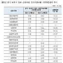 주택금융공사, 보증 전세자금대출 금리 5개월만에 3%대 이미지