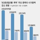 SG 매도 폭탄 사흘째… 주가 조작 여부 조사 이미지