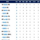 [시범경기]3월19일 두산 vs 한화이글스 7:7 「무」(하주석 3점,노시환 1점홈런) 이미지