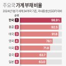 주요국 가계 부채 비율 이미지