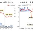 무능한 관치에 추락하는 한국경제... 무역적자 188계단 하락 이미지
