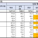 [실적공유] ~10/4 매장별 누계실적 공유건 이미지