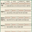 술 종류별 숙취해소법 이미지