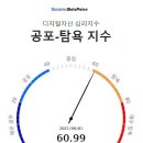 9월 1일 두나무 코인 시장 공포-탐욕 지수는 60.99…'탐욕' 단계 이미지