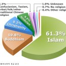 말레이시아의 종교 분포도 이미지