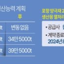 (주)포스코퓨처엠[실리콘계음극재포항공장 2호기] | 포스코퓨처엠 사업구조조정 마무리 전기차 캐즘 현상 완화
