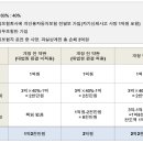 [약관해설] 자기신체사고와 무보험차 상해의 보상범위 이미지