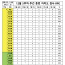 12월 5주차 주간 훈련자각도 평가 이미지