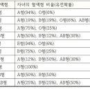 부,모 혈액형별 자녀 유전확률.jpg 이미지