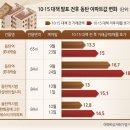 동탄역중흥S클래스부동산중개사무소 | “하루에 6채가 팔렸어요” 동탄, 갭투자 수요로 ‘활활’