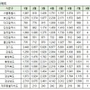 8월2일 아파트 실거래가 (전체1,026건 신고가119건) 이미지