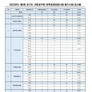 (응시율) 2023년 제5회 경기도 지방공무원 경력경쟁임용시험 응시현황 이미지