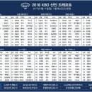 2018년 KBO 신인 드레프트 결과 입니다 [백마초 출신 성동현 엘지 2차 1지명] 이미지