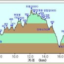 호남 18-1구간 화순 두봉산(斗峰山 630.5) 23.11.11 이미지