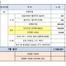 2026년 7월 정기산행 결산내역 (금오산 폭포 &amp; 야유회) 이미지