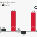 재무부담 커진 크리스에프앤씨...군살 빼기 '총력'