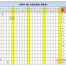 [전주 영가 스파르타 센터] 매월 누적 상점과 벌점 현황표 이미지