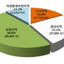 숫자로 보는 ‘2013 도시계획현황 통계’ 발표 이미지