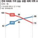 특례론 축소·비수기 등 겹쳐…"집값 내년 봄까진 숨고르기" [전국 아파트값 다시 하락] 이미지