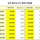 장마의시작 송파헬리오시티 매매시세와 전세시세 흐름은?(2018-07-02) 이미지