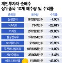 개미들 올해도 털렸다…"평균 수익률 -20%" 무슨 주식 샀길래 - 2022.12.19 이미지